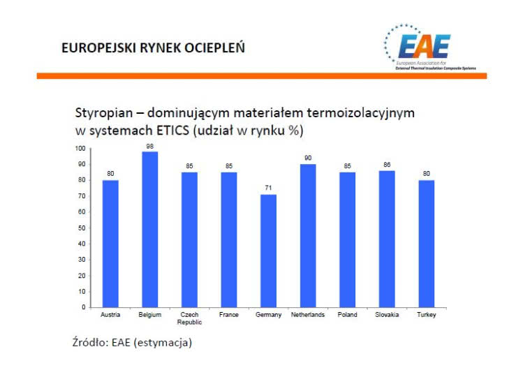 Udział styropianu w systemach ETICS Udział styropianu w systemach ETICS